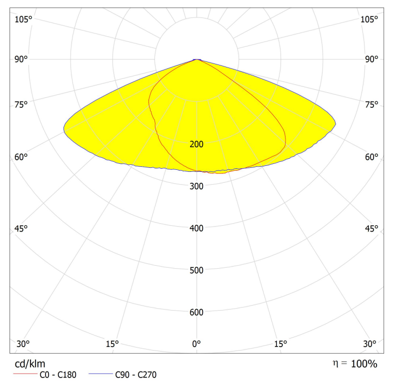 AJST236D28LED80150G V distribution curve