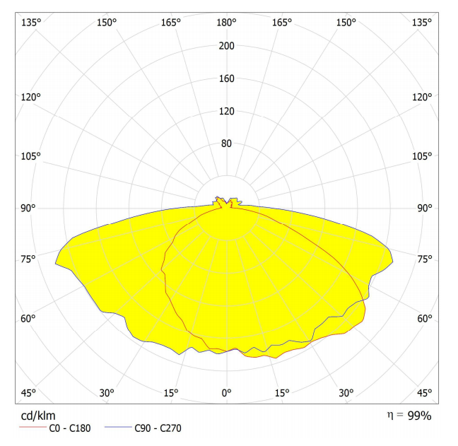 Asahi Optics AJST304D22LEDT3 lighting distribution curve