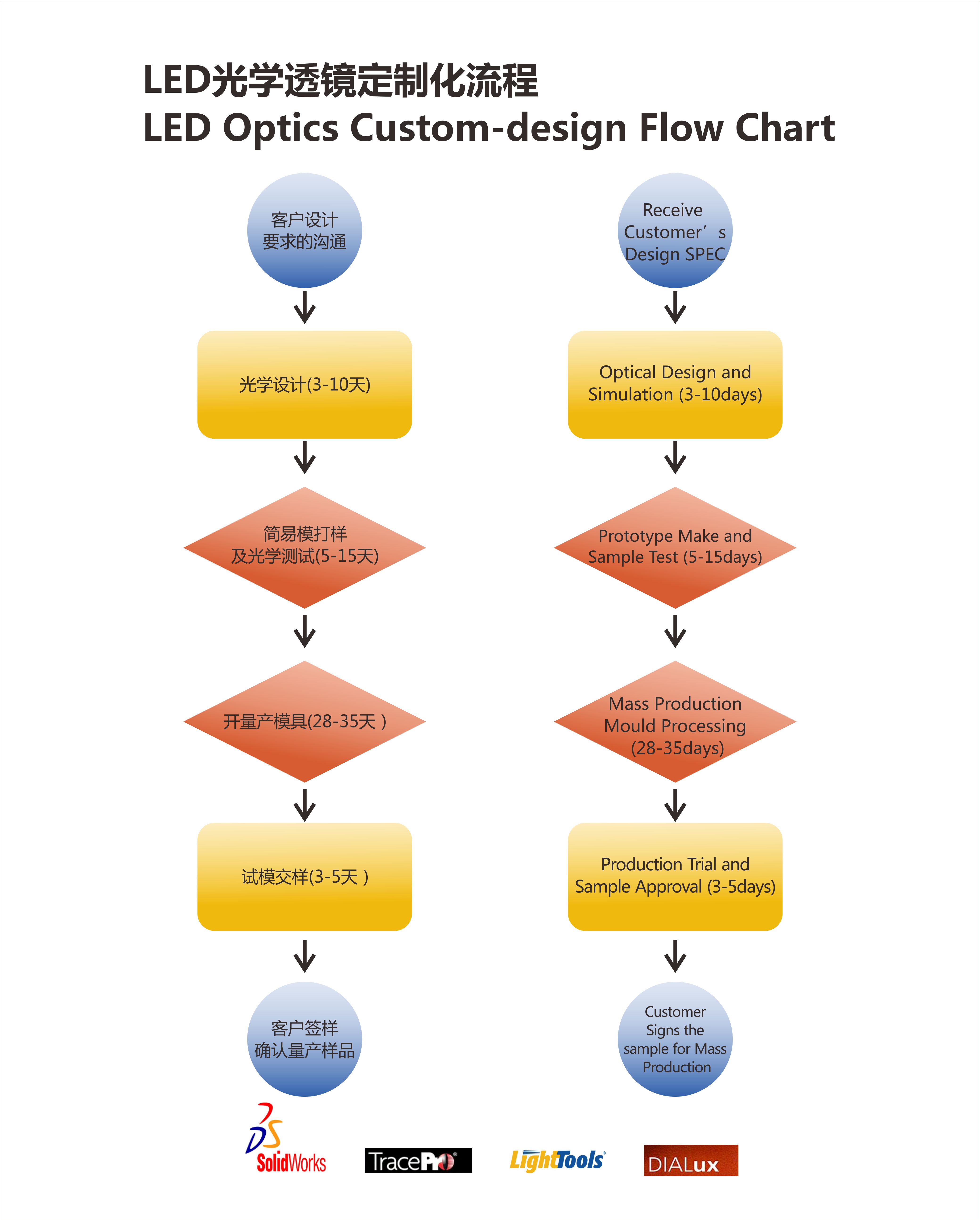 LED optical lens costom desgin flow chart 