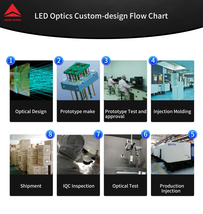LED Optics Custom design Flow Chart