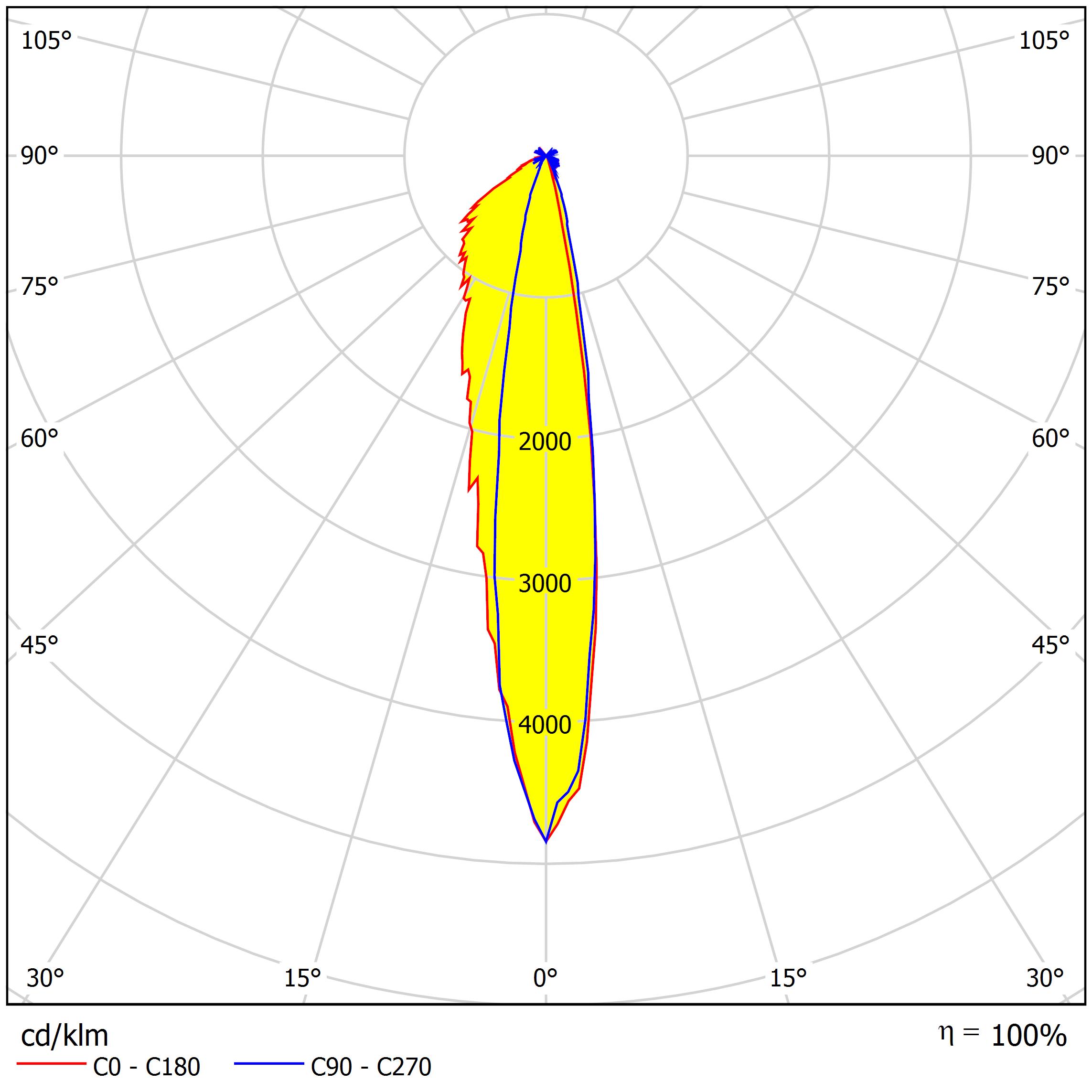 ALRU50D4LED3535RW Distribution Curve