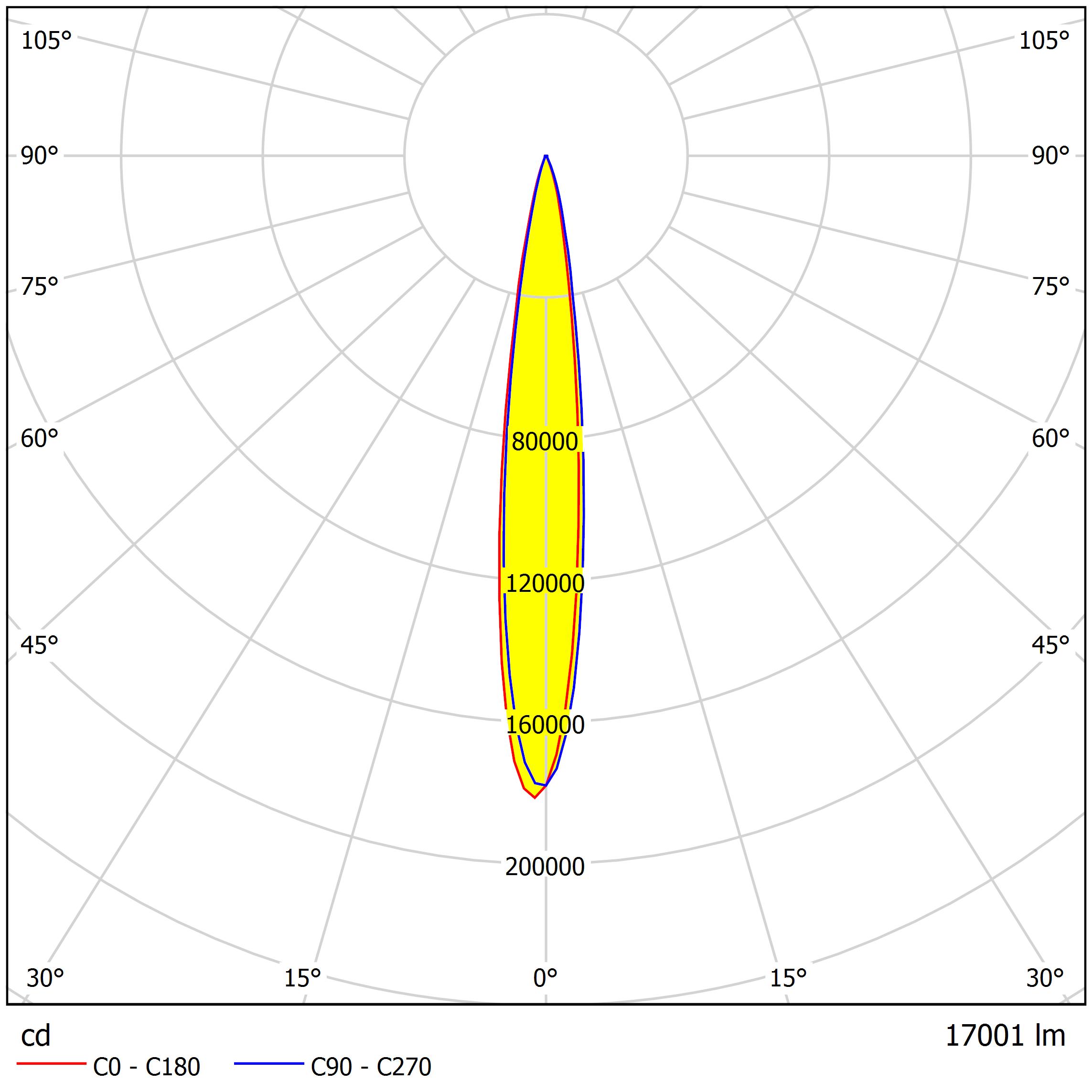 96LED lens 10° lighting distribution