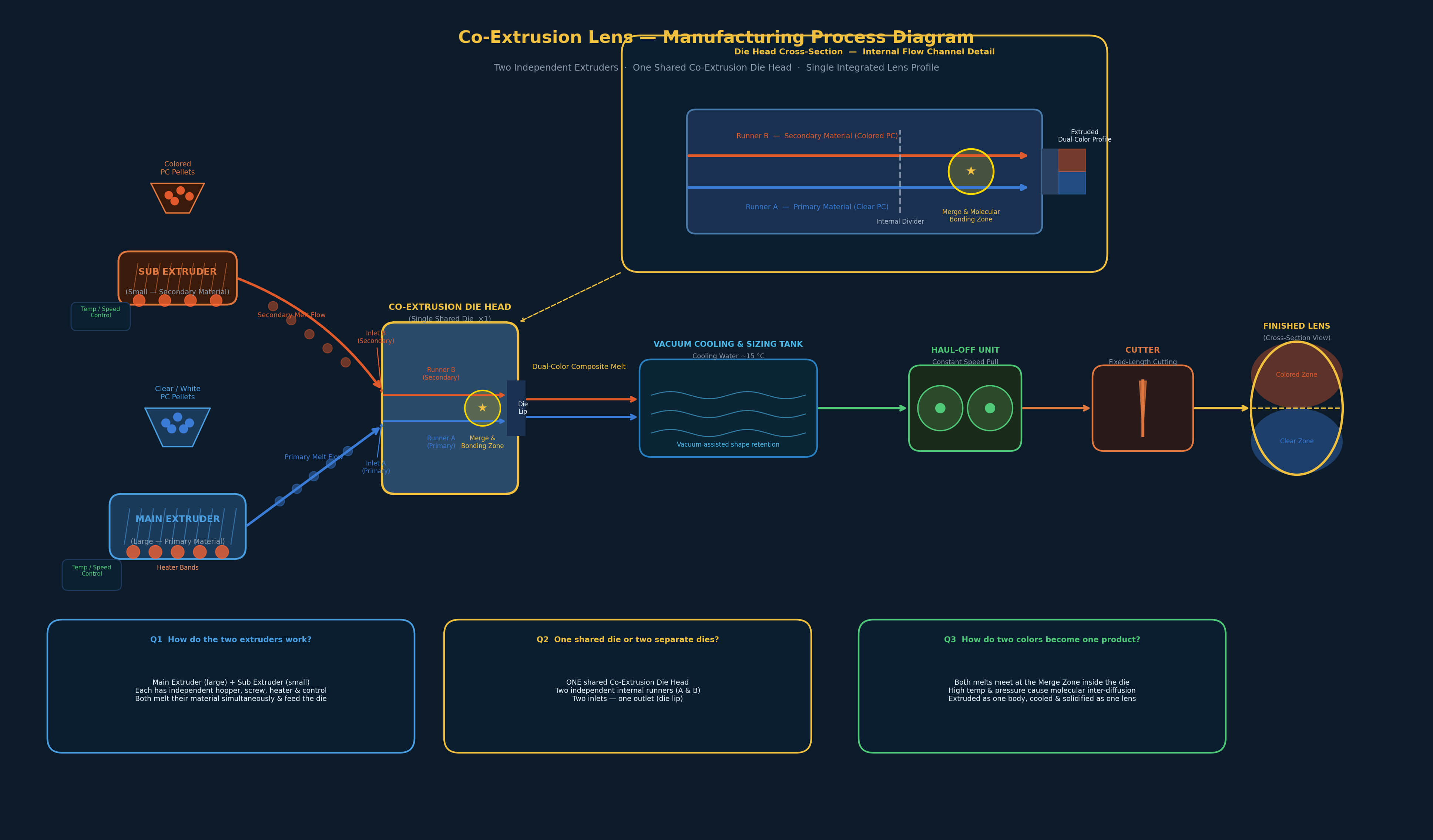 coextrusion lens diagram